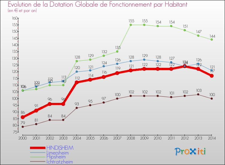 Evolution et montant de la dotation globale de fonctionnement par Habitant pour HINDISHEIM et les communes proches de 2000 à 2014. Comparaison des dotations globales de fonctionnement par habitant pour HINDISHEIM et les communes voisines de 2000 à 2014.