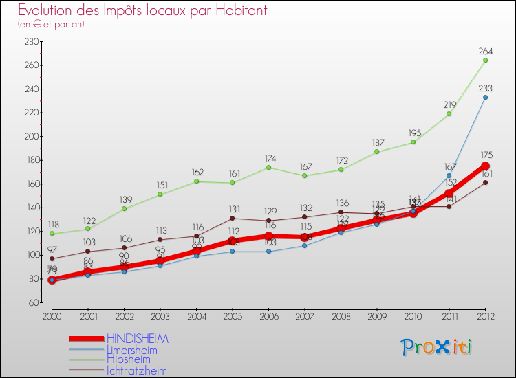 Evolution et montant des impôts locaux par Habitant pour HINDISHEIM et les communes proches Comparaison des impôts locaux par habitant pour HINDISHEIM et les communes voisines