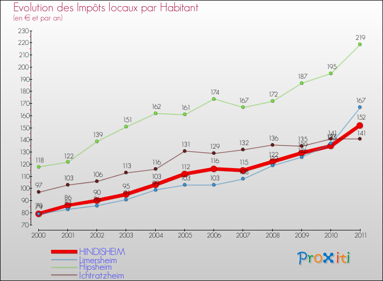 Evolution et montant des impôts locaux par Habitant pour HINDISHEIM et les communes proches Comparaison des impôts locaux par habitant pour HINDISHEIM et les communes voisines