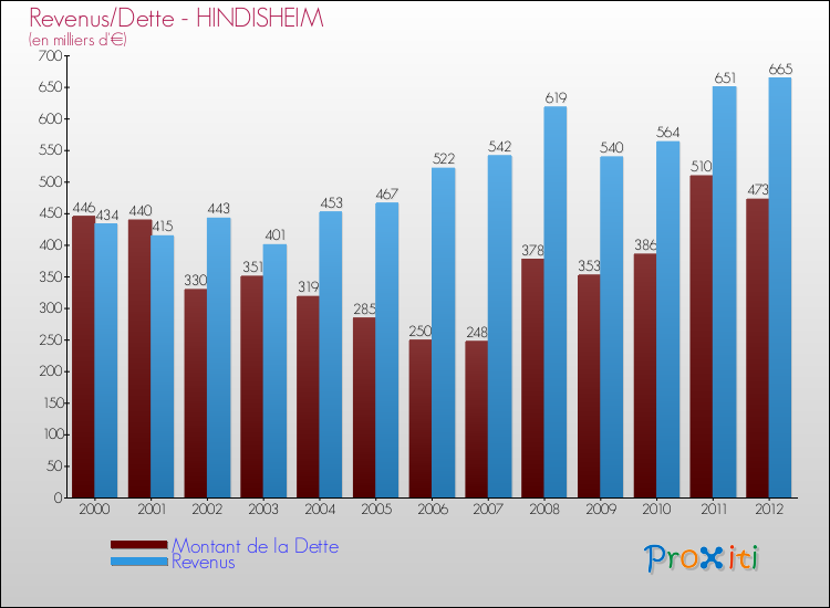 Evolution comparée de la dette et des revenus pour la commune de HINDISHEIM de 2000 à 2012 Comparaison de la dette et des revenus pour HINDISHEIM de 2000 à 2012