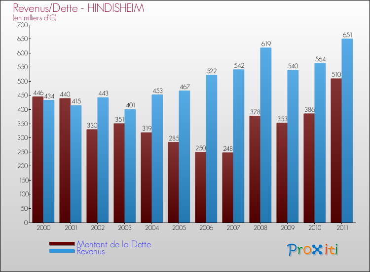 Evolution comparée de la dette et des revenus pour la commune de HINDISHEIM de 2000 à 2011 Comparaison de la dette et des revenus pour HINDISHEIM de 2000 à 2011