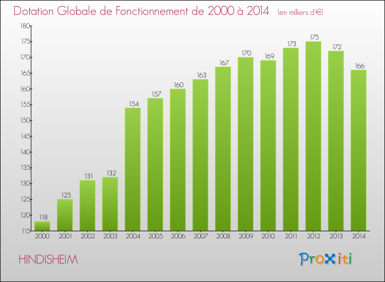 Evolution du montant de la Dotation Globale de Fonctionnement pour la commune de HINDISHEIM de 2000 à 2014 Evolution du montant de la Dotation Globale de Fonctionnement pour HINDISHEIM de 2000 à 2014