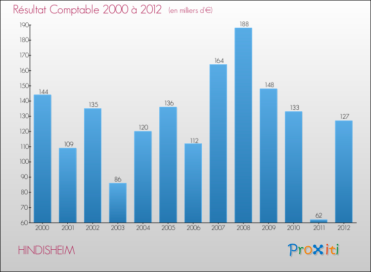 Evolution du résultat comptable pour la commune de HINDISHEIM de 2000 à 2012 Evolution du résultat comptable pour HINDISHEIM de 2000 à 2012