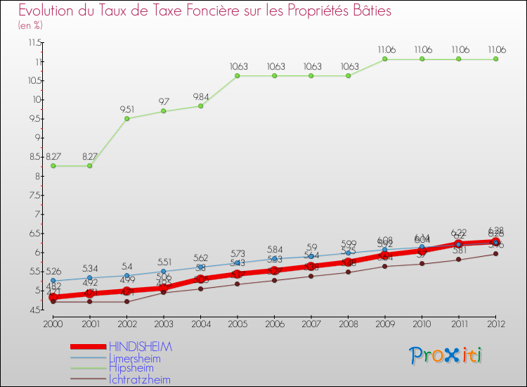 Evolution du taux de la taxe foncière sur le bati pour HINDISHEIM et les communes proches de 2000 à 2012 Comparaison des taux de taxe foncière sur le bati pour HINDISHEIM et les communes voisines de 2000 à 2012