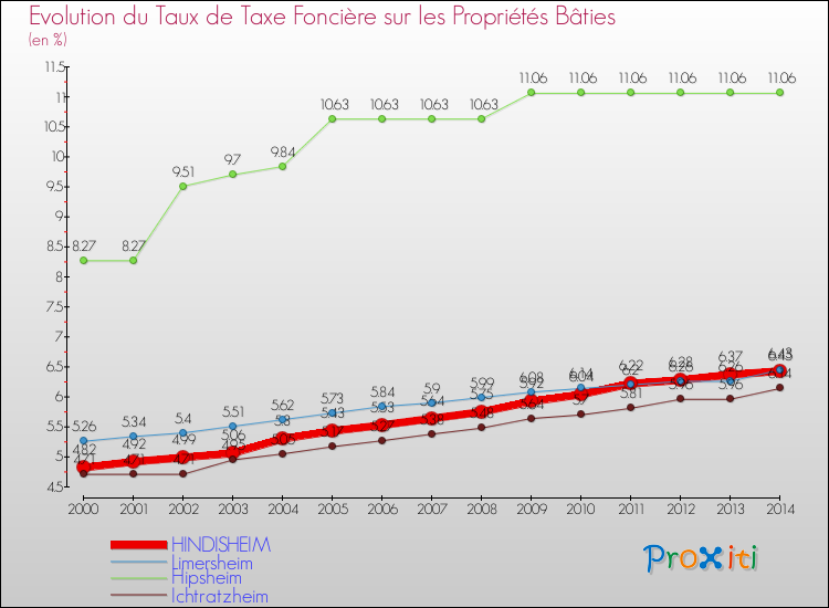 Evolution du taux de la taxe foncière sur le bati pour HINDISHEIM et les communes proches de 2000 à 2014 Comparaison des taux de taxe foncière sur le bati pour HINDISHEIM et les communes voisines de 2000 à 2014