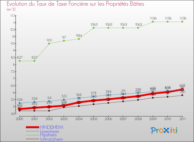 Evolution du taux de la taxe foncière sur le bati pour HINDISHEIM et les communes proches Comparaison des taux de taxe foncière sur le bati pour HINDISHEIM et les communes voisines