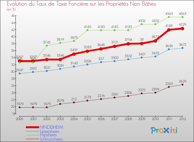 Evolution du taux de la taxe foncière sur les immeubles et terrains non batis pour HINDISHEIM et les communes proches de 2000 à 2012 Comparaison des taux de la taxe foncière sur les immeubles et terrains non batis pour HINDISHEIM et les communes voisines de 2000 à 2012