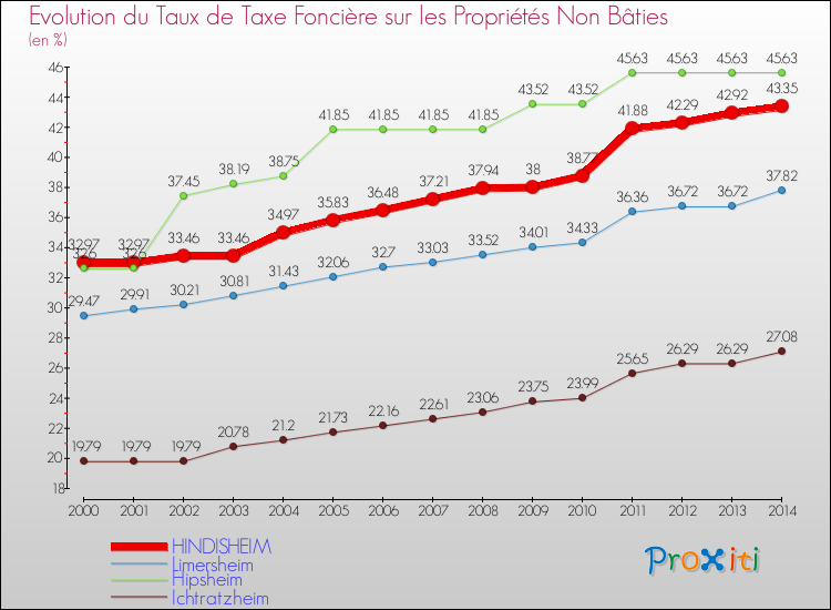 Evolution du taux de la taxe foncière sur les immeubles et terrains non batis pour HINDISHEIM et les communes proches de 2000 à 2014 Comparaison des taux de la taxe foncière sur les immeubles et terrains non batis pour HINDISHEIM et les communes voisines de 2000 à 2014