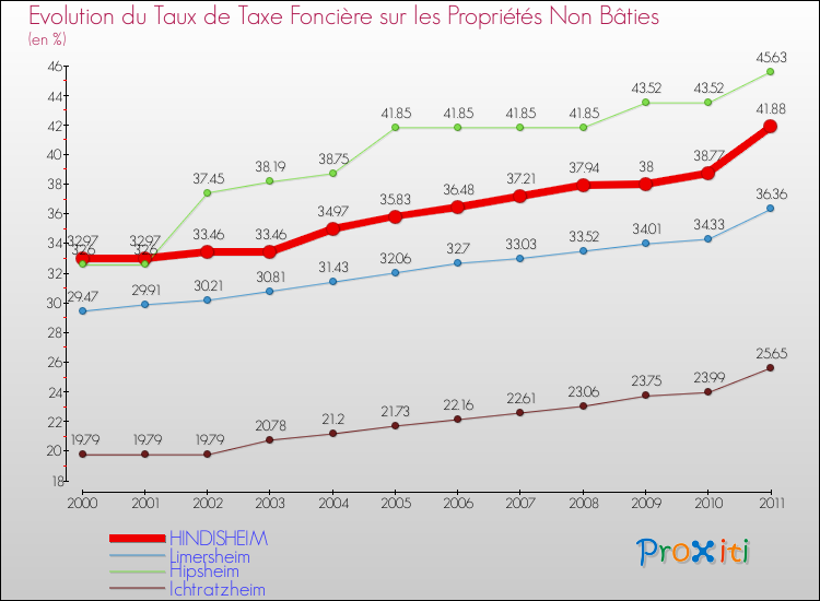 Evolution du taux de la taxe foncière sur les immeubles et terrains non batis pour HINDISHEIM et les communes proches Comparaison des taux de la taxe foncière sur les immeubles et terrains non batis pour HINDISHEIM et les communes voisines