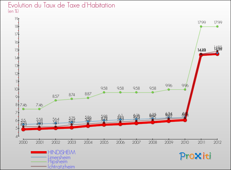 Evolution du taux de la taxe d'habitation pour HINDISHEIM et les communes proches Comparaison des taux de la taxe d'habitation pour HINDISHEIM et les communes voisines