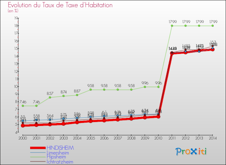 Evolution du taux de la taxe d'habitation pour HINDISHEIM et les communes proches de 2000 à 2014 Comparaison des taux de la taxe d'habitation pour HINDISHEIM et les communes voisines de 2000 à 2014
