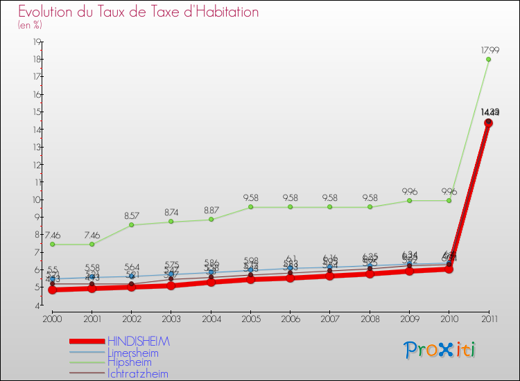 Evolution du taux de la taxe d'habitation pour HINDISHEIM et les communes proches Comparaison des taux de la taxe d'habitation pour HINDISHEIM et les communes voisines