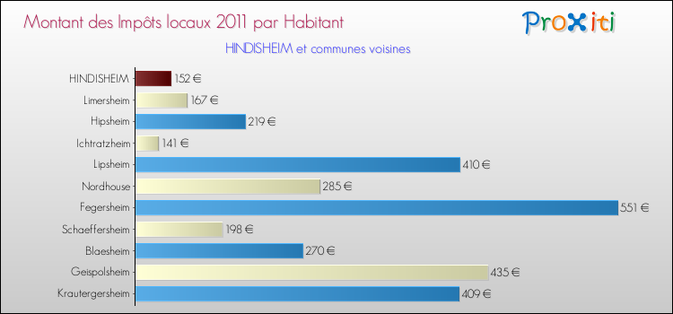 Montant des impôts locaux par Habitant pour HINDISHEIM et les communes proches Comparaison des impôts locaux par habitant pour HINDISHEIM et les communes voisines