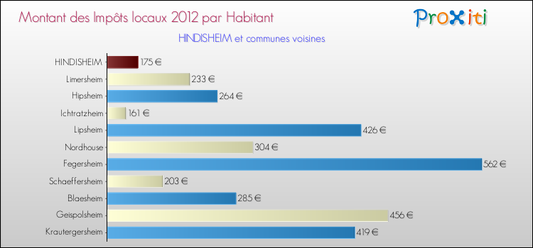 Montant des impôts locaux par Habitant pour HINDISHEIM et les communes proches Comparaison des impôts locaux par habitant pour HINDISHEIM et les communes voisines