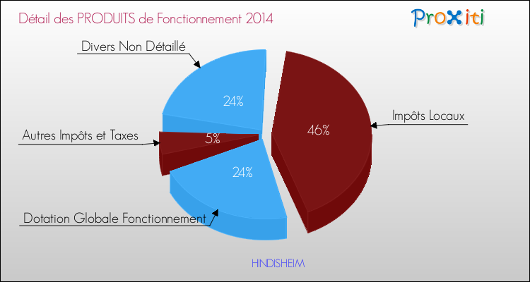 Décomposition du Budget de Fonctionnement 2014 de la commune de HINDISHEIM Budget de Fonctionnement 2014 pour la commune de HINDISHEIM