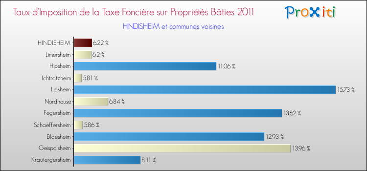 Taux d'imposition de la taxe foncière sur le bati 2011 pour HINDISHEIM et les communes proches Comparaison des taux d'imposition de la taxe foncière sur le bati 2011 pour HINDISHEIM et les communes voisines