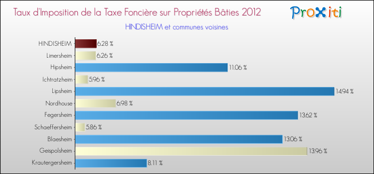 Taux d'imposition de la taxe foncière sur le bati 2012 pour HINDISHEIM et les communes proches Comparaison des taux d'imposition de la taxe foncière sur le bati 2012 pour HINDISHEIM et les communes voisines