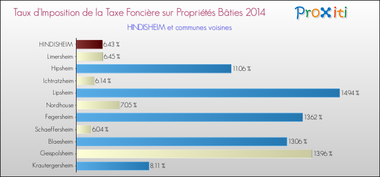 Taux d'imposition de la taxe foncière sur le bati 2014 pour HINDISHEIM et les communes proches Comparaison des taux d'imposition de la taxe foncière sur le bati 2014 pour HINDISHEIM et les communes voisines