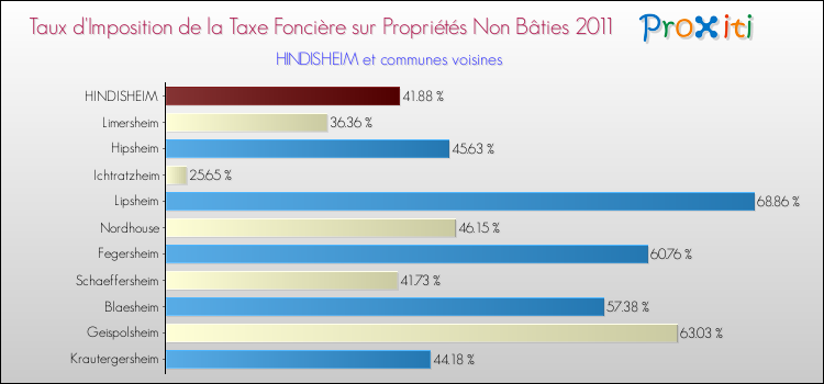 Taux d'imposition de la taxe foncière sur les immeubles et terrains non batis 2011 pour HINDISHEIM et les communes proches Comparaison des taux d'imposition de la taxe foncière sur les immeubles et terrains non batis 2011 pour HINDISHEIM et les communes voisines