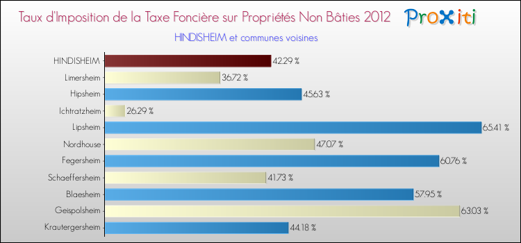 Taux d'imposition de la taxe foncière sur les immeubles et terrains non batis 2012 pour HINDISHEIM et les communes proches Comparaison des taux d'imposition de la taxe foncière sur les immeubles et terrains non batis 2012 pour HINDISHEIM et les communes voisines