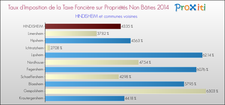 Taux d'imposition de la taxe foncière sur les immeubles et terrains non batis 2014 pour HINDISHEIM et les communes proches Comparaison des taux d'imposition de la taxe foncière sur les immeubles et terrains non batis 2014 pour HINDISHEIM et les communes voisines
