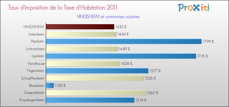 Taux d'imposition de la taxe d'habitation 2011 pour HINDISHEIM et les communes proches Comparaison des taux d'imposition de la taxe d'habitation 2011 pour HINDISHEIM et les communes voisines