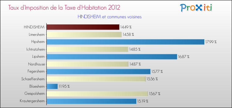 Taux d'imposition de la taxe d'habitation 2012 pour HINDISHEIM et les communes proches Comparaison des taux d'imposition de la taxe d'habitation 2012 pour HINDISHEIM et les communes voisines