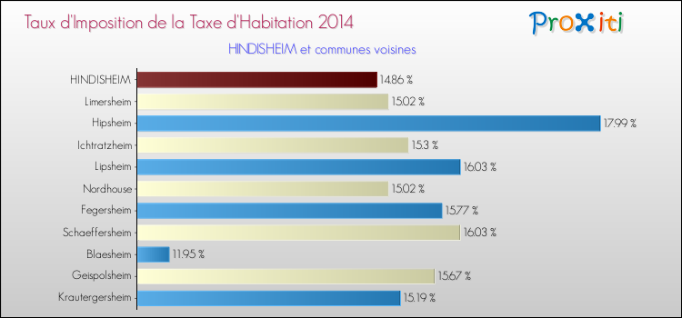 Taux d'imposition de la taxe d'habitation 2014 pour HINDISHEIM et les communes proches Comparaison des taux d'imposition de la taxe d'habitation 2014 pour HINDISHEIM et les communes voisines
