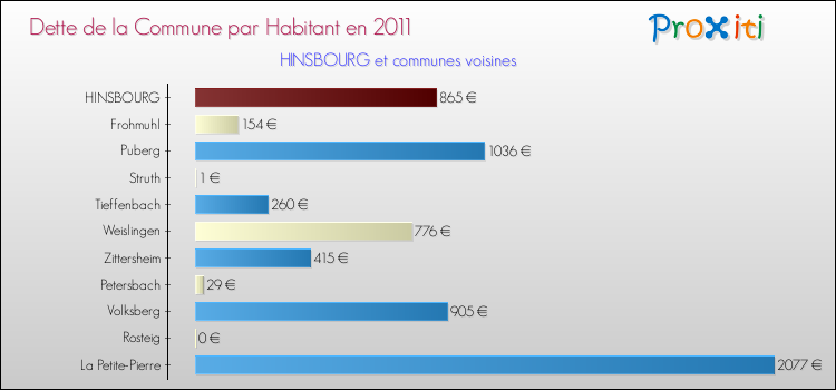Dette par habitant de la commune en 2011 pour HINSBOURG et les communes proches Comparaison de la dette par habitant de la commune en 2011 pour HINSBOURG et les communes voisines