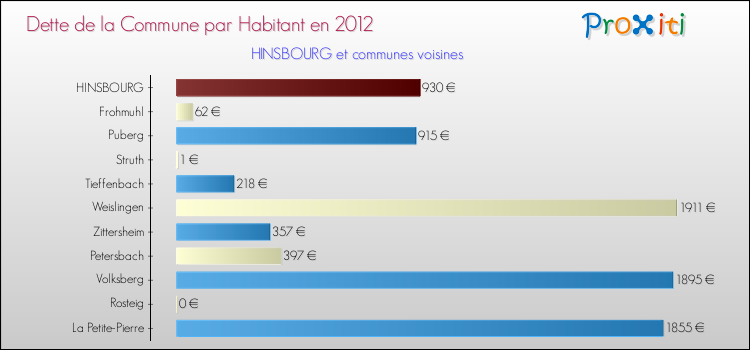 Dette par habitant de la commune en 2012 pour HINSBOURG et les communes proches Comparaison de la dette par habitant de la commune en 2012 pour HINSBOURG et les communes voisines