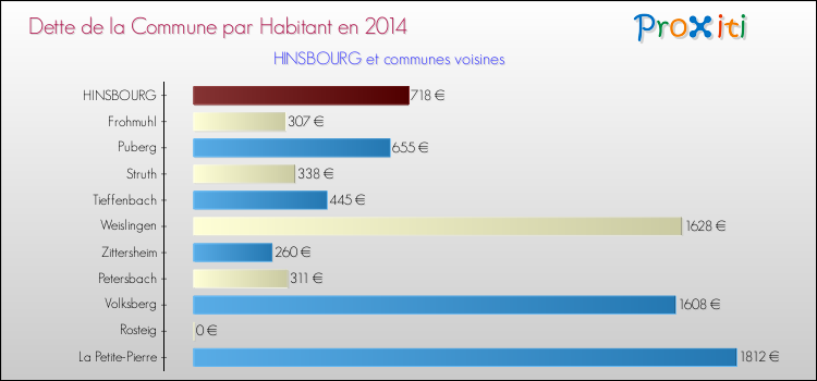 Dette par habitant de la commune en 2014 pour HINSBOURG et les communes proches Comparaison de la dette par habitant de la commune en 2014 pour HINSBOURG et les communes voisines