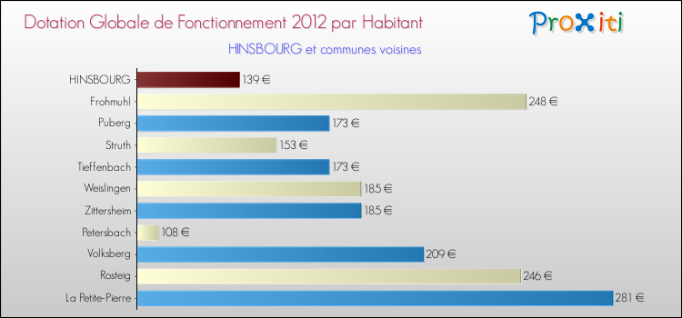 Montant des dotations globales de fonctionnement DGF par Habitant pour HINSBOURG et les communes proches Comparaison des des dotations globales de fonctionnement DGF par habitant pour HINSBOURG et les communes voisines