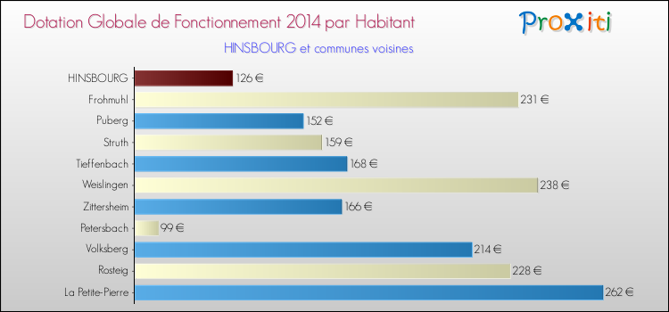 Montant des dotations globales de fonctionnement DGF par Habitant pour HINSBOURG et les communes proches en 2014. Comparaison des des dotations globales de fonctionnement DGF par habitant pour HINSBOURG et les communes voisines en 2014.