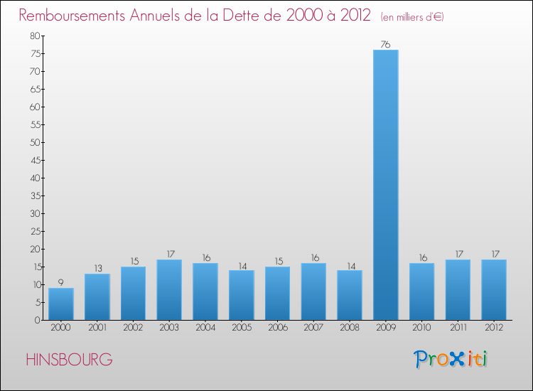 Evolution de l'annuité de la dette pour la commune de HINSBOURG de 2000 à 2012 Annuités de la dette pour HINSBOURG de 2000 à 2012
