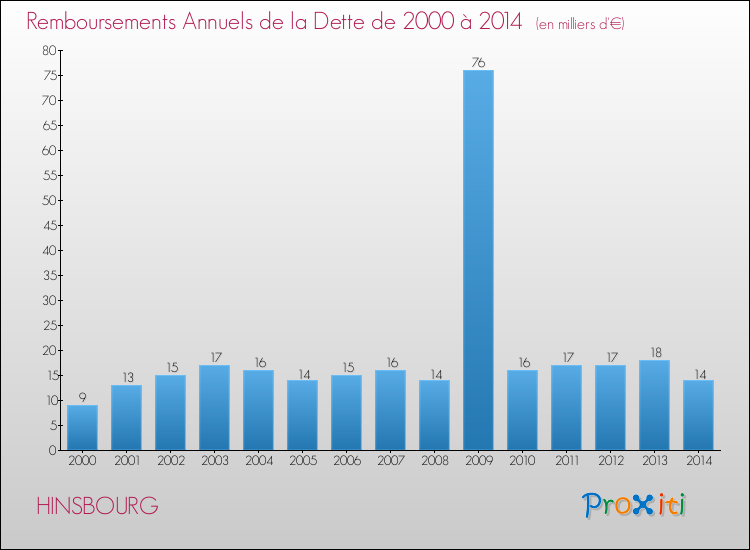 Evolution de l'annuité de la dette pour la commune de HINSBOURG de 2000 à 2014 Annuités de la dette pour HINSBOURG de 2000 à 2014