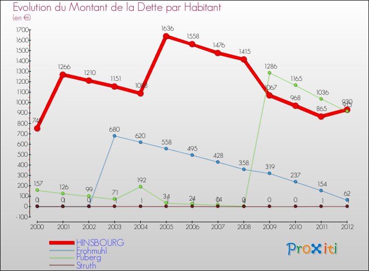 Evolution de la dette par habitant pour la commune de HINSBOURG et les communes proches de 2000 à 2012 Comparaison de la dette par habitant pour HINSBOURG et les communes voisines de 2000 à 2012