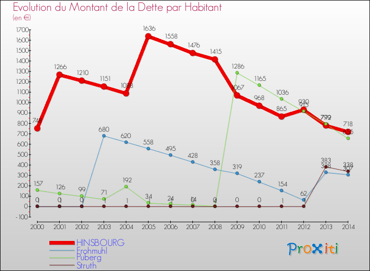 Evolution de la dette par habitant pour la commune de HINSBOURG et les communes proches de 2000 à 2014 Comparaison de la dette par habitant pour HINSBOURG et les communes voisines de 2000 à 2014