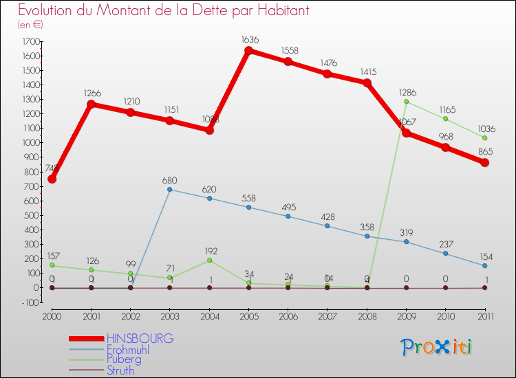 Evolution de la dette par habitant pour la commune de HINSBOURG et les communes proches Comparaison de la dette par habitant pour HINSBOURG et les communes voisines