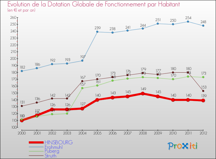 Evolution et montant de la dotation globale de fonctionnement par Habitant pour HINSBOURG et les communes proches Comparaison des dotations globales de fonctionnement par habitant pour HINSBOURG et les communes voisines