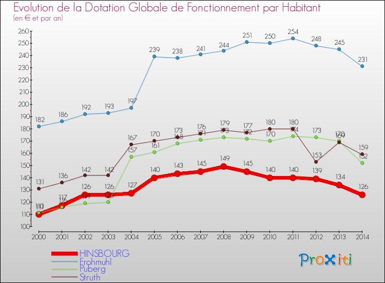Evolution et montant de la dotation globale de fonctionnement par Habitant pour HINSBOURG et les communes proches de 2000 à 2014. Comparaison des dotations globales de fonctionnement par habitant pour HINSBOURG et les communes voisines de 2000 à 2014.