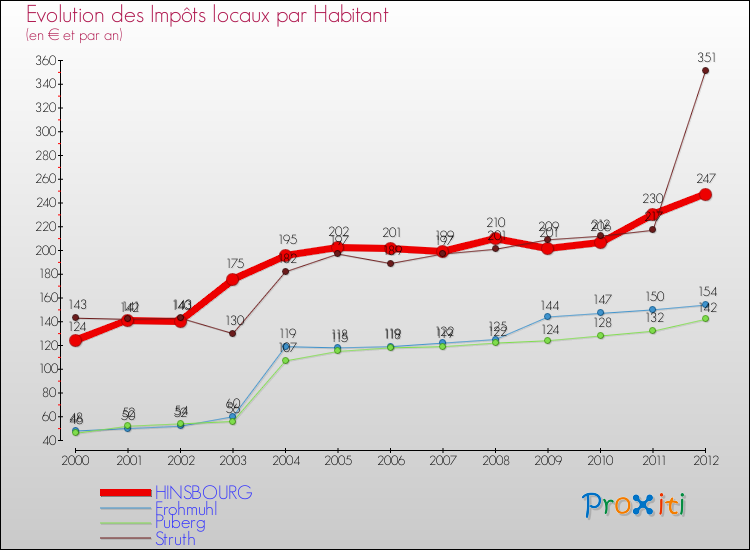Evolution et montant des impôts locaux par Habitant pour HINSBOURG et les communes proches Comparaison des impôts locaux par habitant pour HINSBOURG et les communes voisines