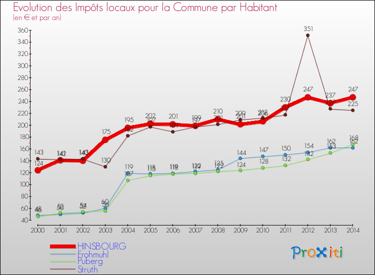 Evolution et montant des impôts locaux par Habitant pour HINSBOURG et les communes proches de 2000 à 2014 Comparaison des impôts locaux par habitant pour HINSBOURG et les communes voisines de 2000 à 2014