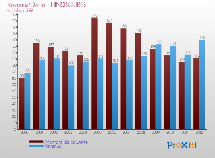 Evolution comparée de la dette et des revenus pour la commune de HINSBOURG de 2000 à 2012 Comparaison de la dette et des revenus pour HINSBOURG de 2000 à 2012