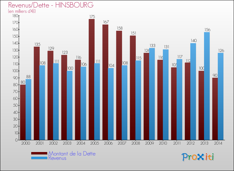 Evolution comparée de la dette et des revenus pour la commune de HINSBOURG de 2000 à 2014 Comparaison de la dette et des revenus pour HINSBOURG de 2000 à 2014