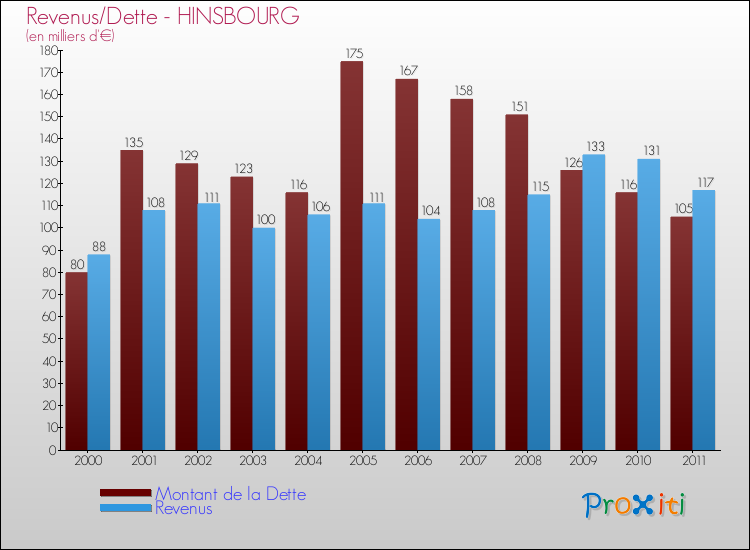 Evolution comparée de la dette et des revenus pour la commune de HINSBOURG de 2000 à 2011 Comparaison de la dette et des revenus pour HINSBOURG de 2000 à 2011