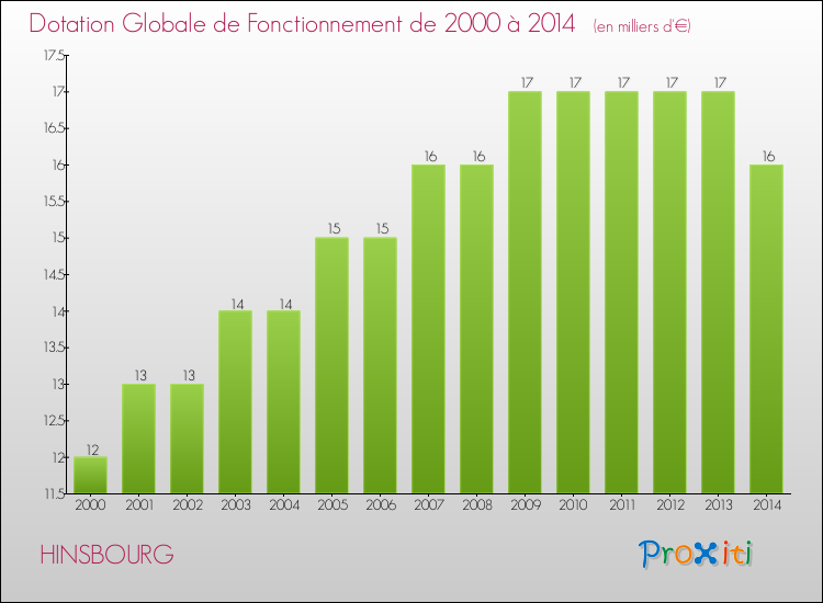 Evolution du montant de la Dotation Globale de Fonctionnement pour la commune de HINSBOURG de 2000 à 2014 Evolution du montant de la Dotation Globale de Fonctionnement pour HINSBOURG de 2000 à 2014