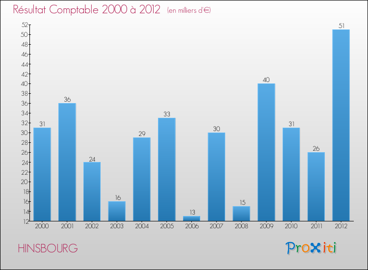 Evolution du résultat comptable pour la commune de HINSBOURG de 2000 à 2012 Evolution du résultat comptable pour HINSBOURG de 2000 à 2012