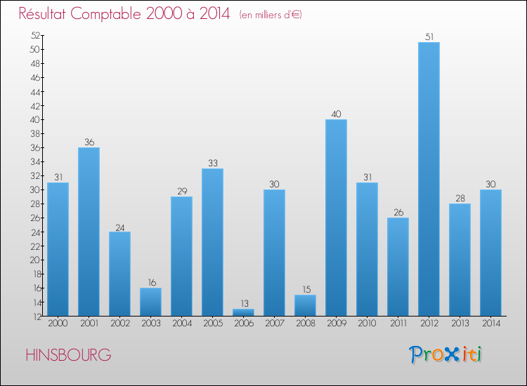Evolution du résultat comptable pour la commune de HINSBOURG de 2000 à 2014 Evolution du résultat comptable pour HINSBOURG de 2000 à 2014
