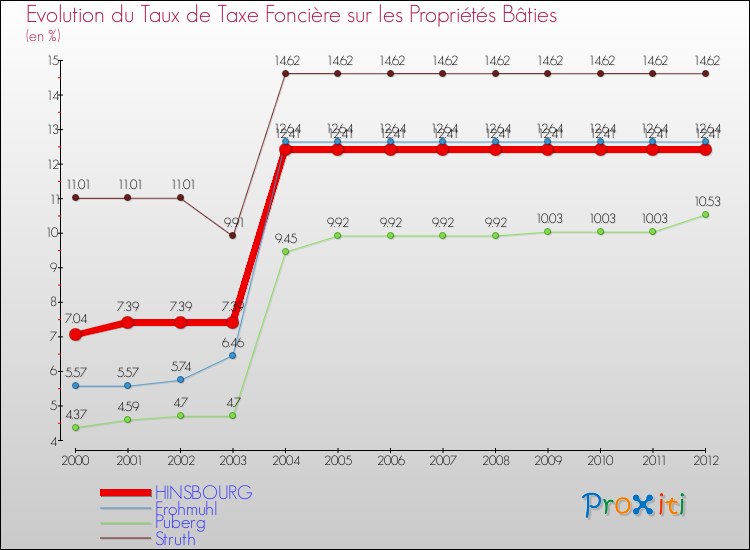Evolution du taux de la taxe foncière sur le bati pour HINSBOURG et les communes proches de 2000 à 2012 Comparaison des taux de taxe foncière sur le bati pour HINSBOURG et les communes voisines de 2000 à 2012