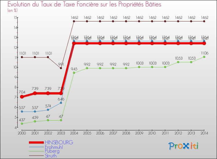 Evolution du taux de la taxe foncière sur le bati pour HINSBOURG et les communes proches de 2000 à 2014 Comparaison des taux de taxe foncière sur le bati pour HINSBOURG et les communes voisines de 2000 à 2014